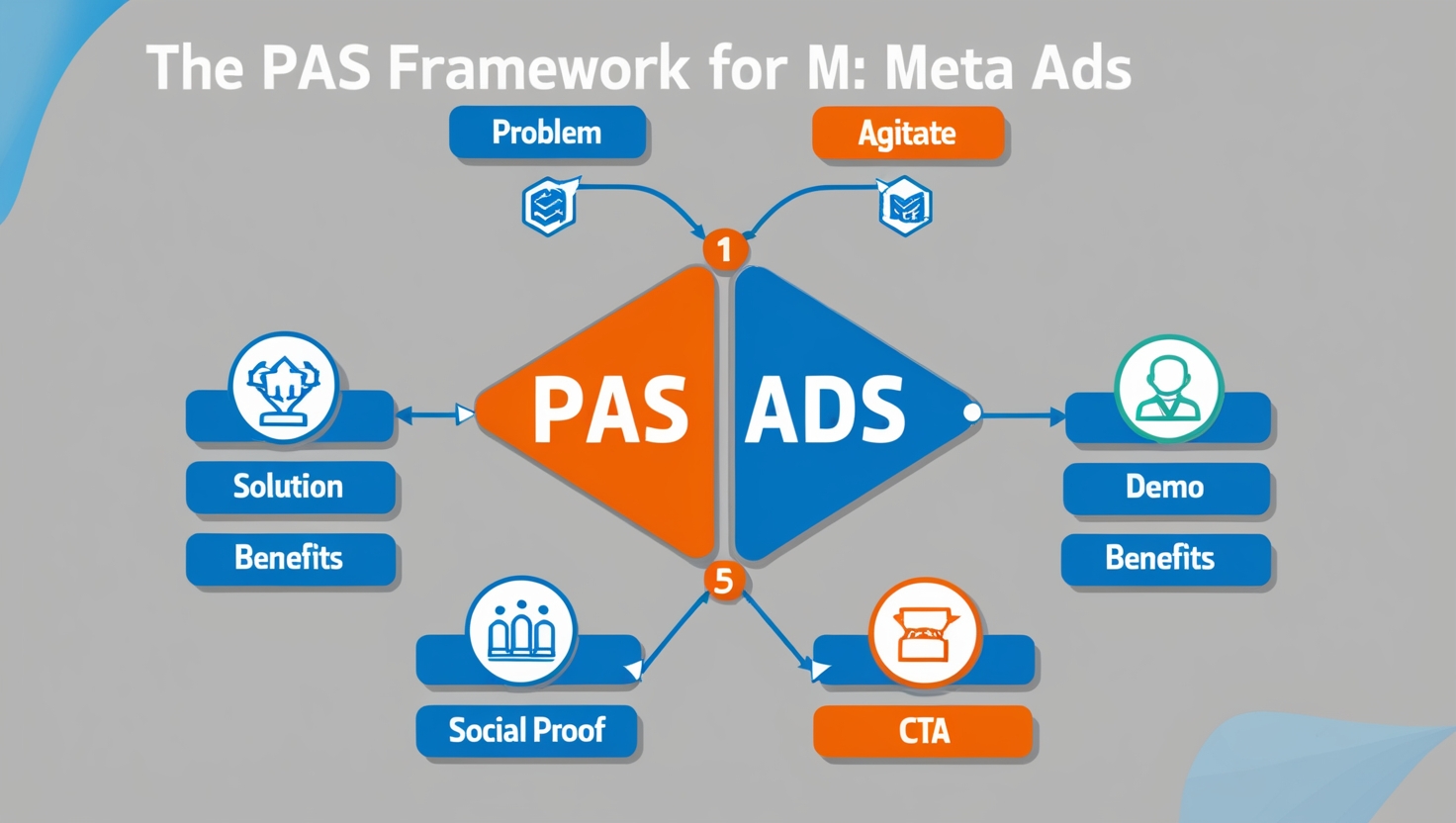 How to Create High-Converting Meta Ads with the PAS Framework 01