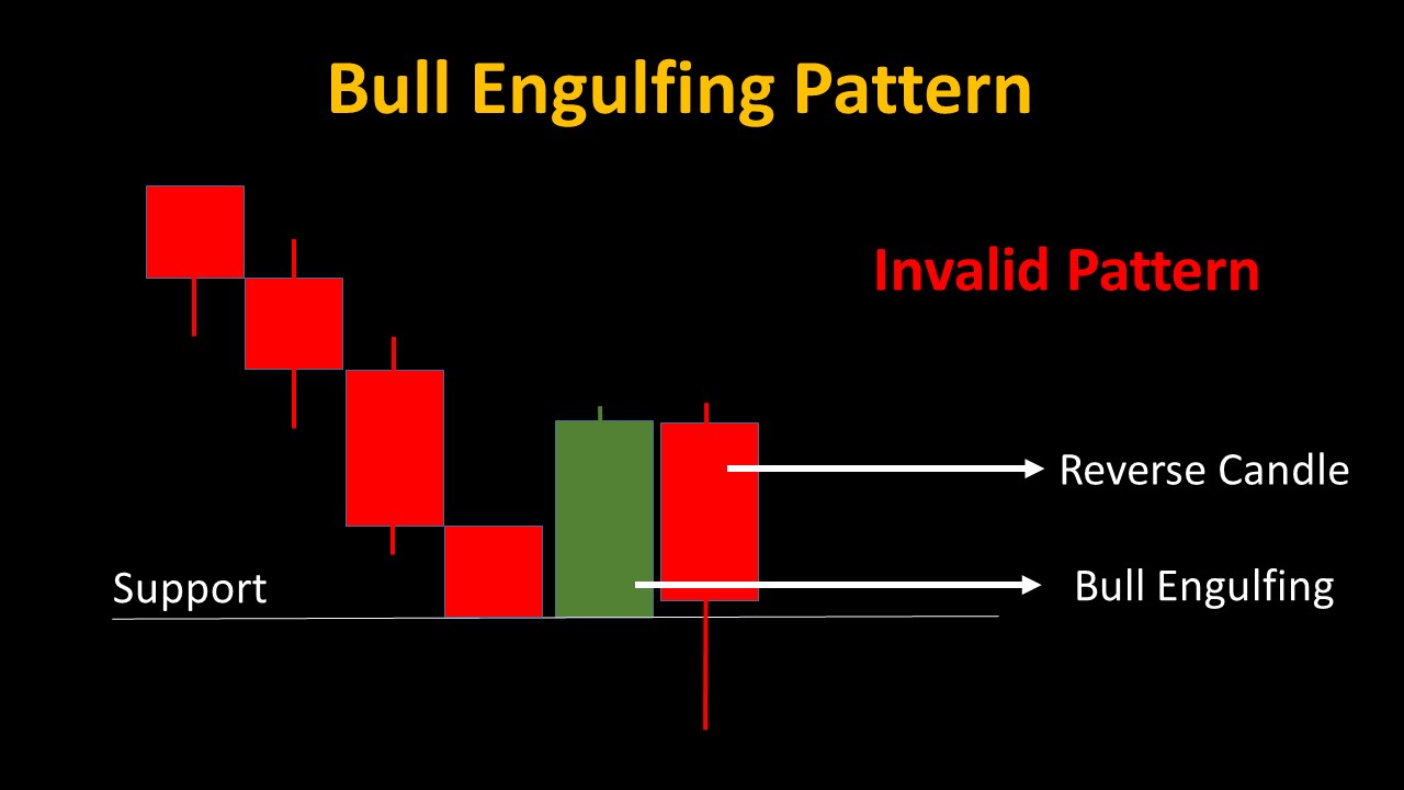 Bull Engulfing Candle invalid 02- 05 Candlestick Patterns for Powerful Binary Trading Strategies