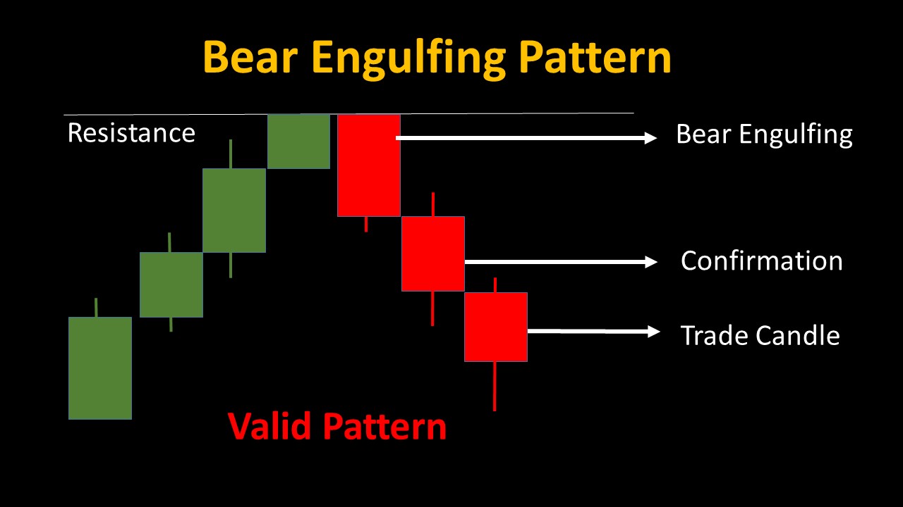 Bear Engulfing Candle - 05 Candlestick Patterns for Powerful Binary Trading Strategies