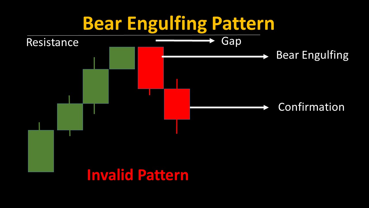 Bear Engulfing Candle invalid 01- 05 Candlestick Patterns for Powerful Binary Trading Strategies