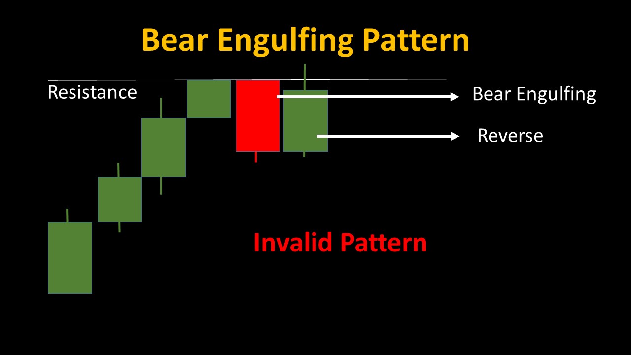 Bear Engulfing Candle invalid 02- 05 Candlestick Patterns for Powerful Binary Trading Strategies