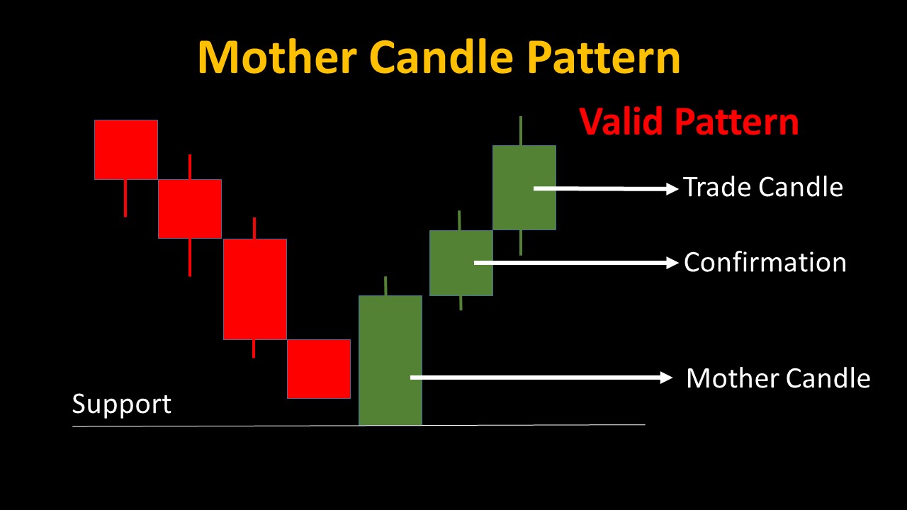 Bear Engulfing Candle - 05 Candlestick Patterns for Powerful Binary Trading Strategies