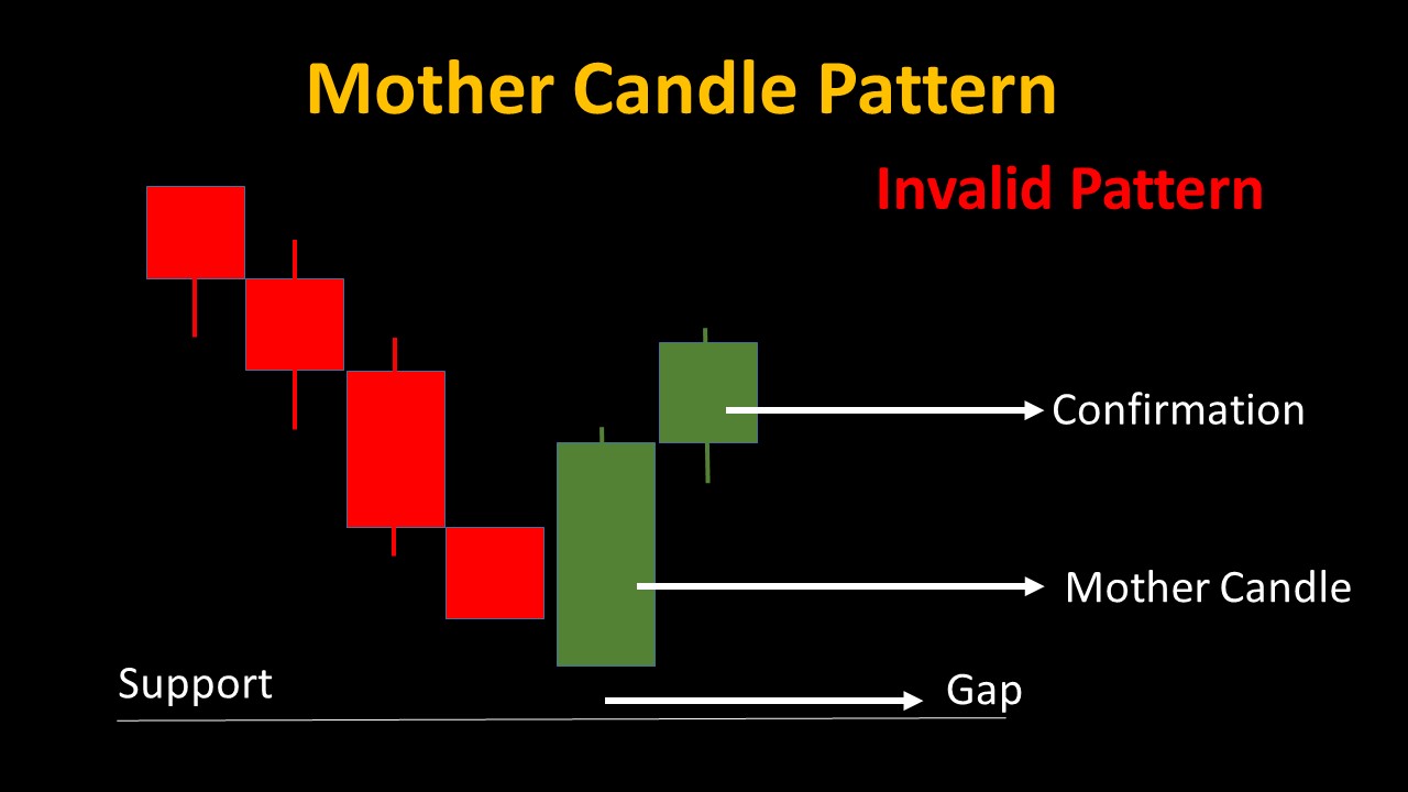 Bear Engulfing Candle invalid 01- 05 Candlestick Patterns for Powerful Binary Trading Strategies