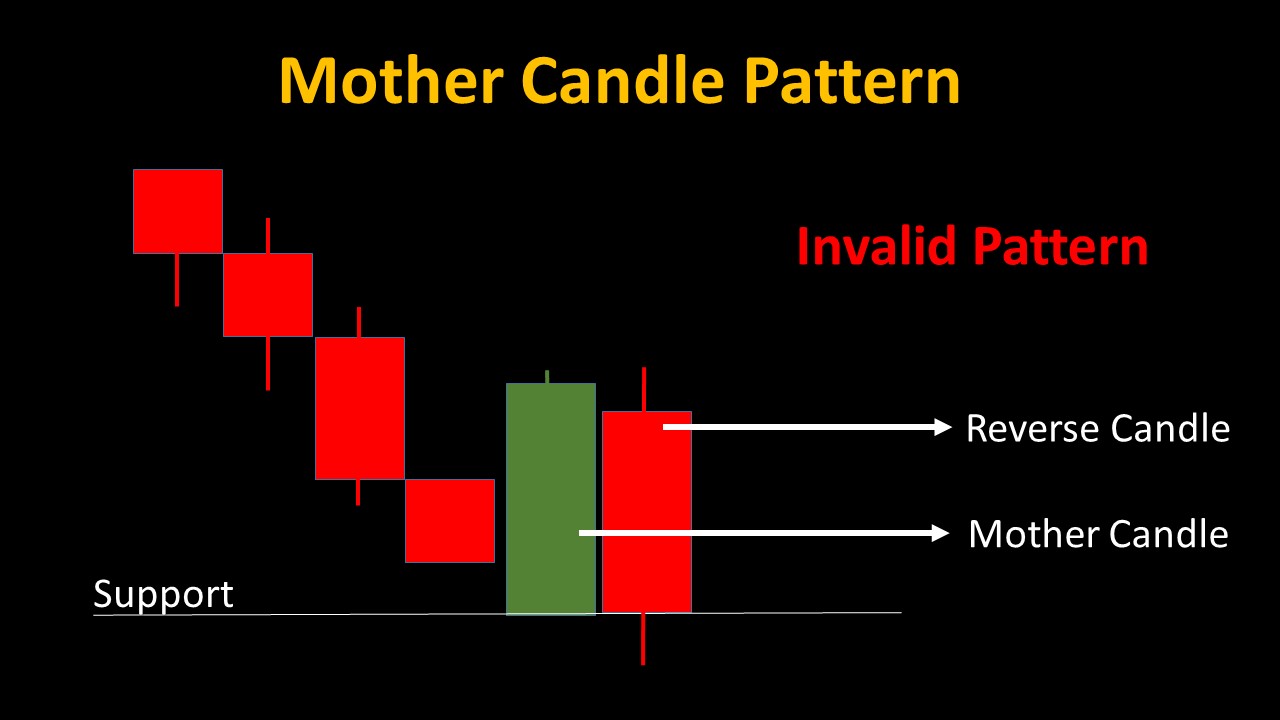 Bear Engulfing Candle invalid 02- 05 Candlestick Patterns for Powerful Binary Trading Strategies