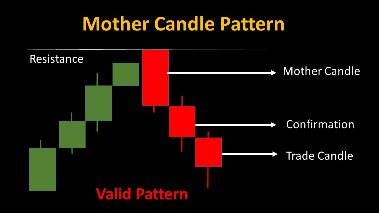 Bear Engulfing Candle - 05 Candlestick Patterns for Powerful Binary Trading Strategies