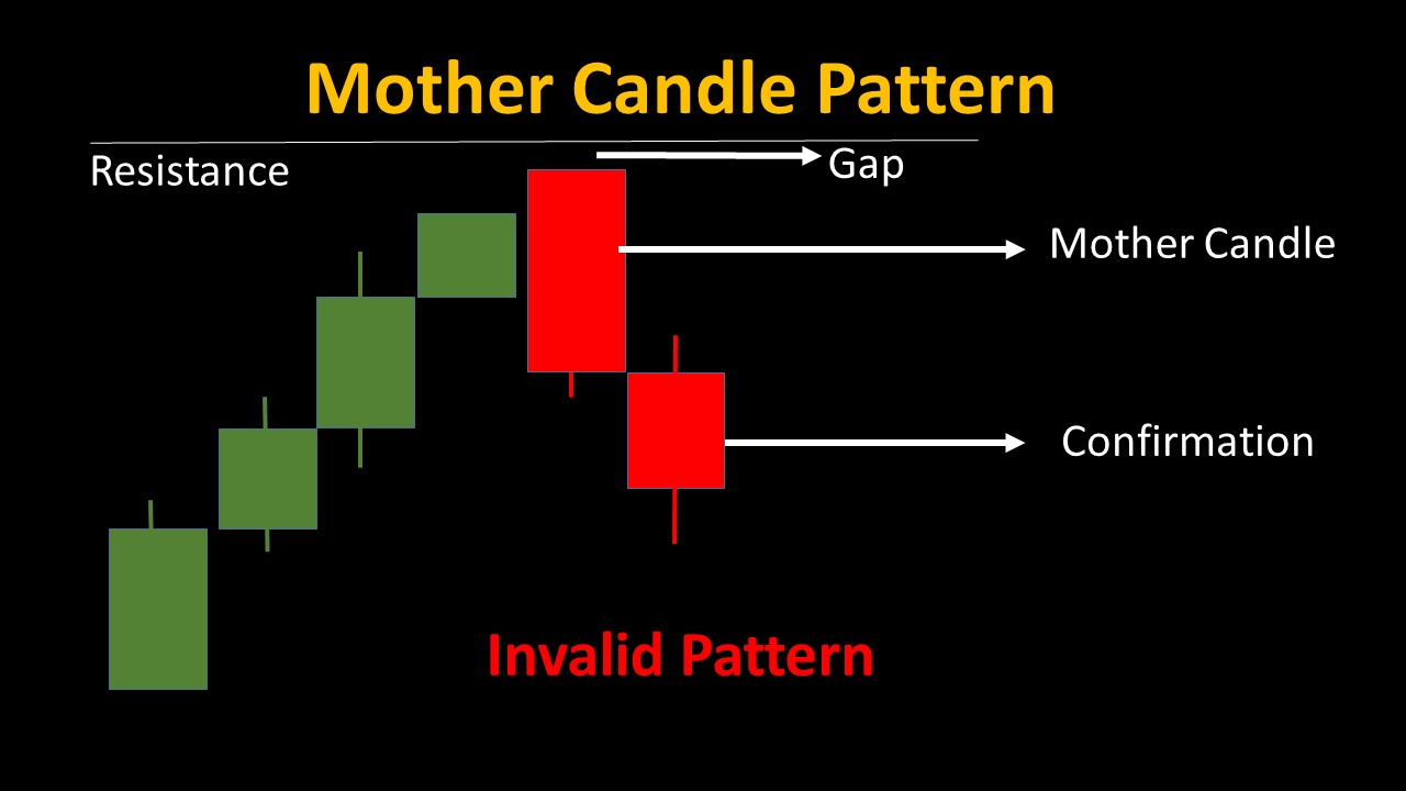 Bear Engulfing Candle invalid 01- 05 Candlestick Patterns for Powerful Binary Trading Strategies