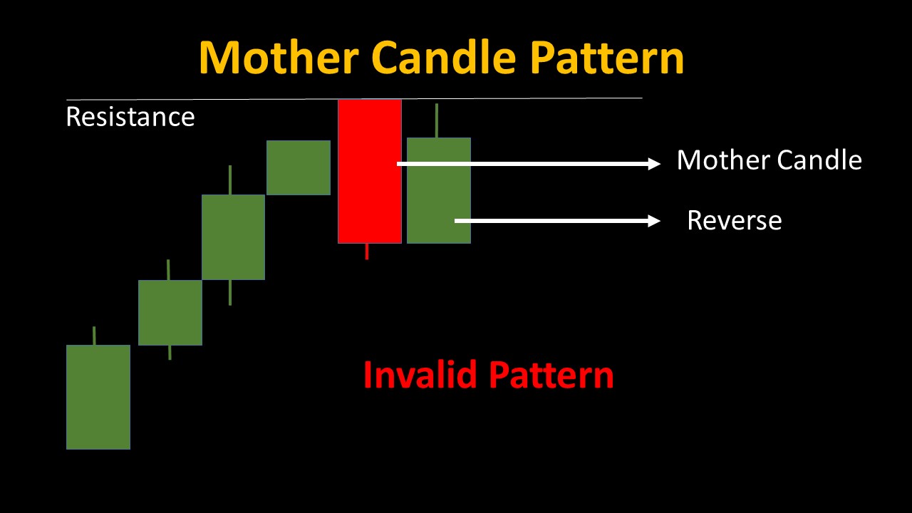 Bear Engulfing Candle invalid 02- 05 Candlestick Patterns for Powerful Binary Trading Strategies