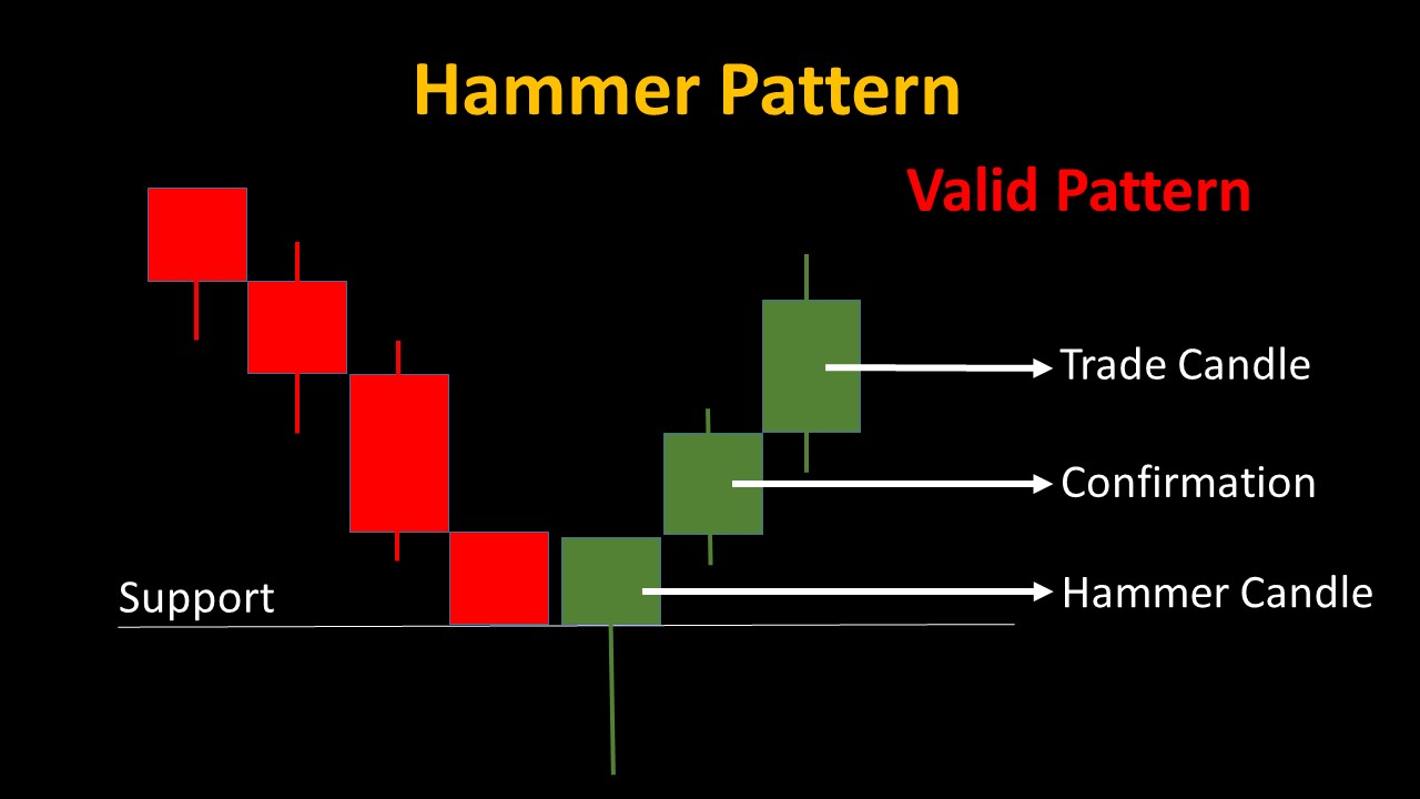 Hammer Candle - 05 Candlestick Patterns for Powerful Binary Trading Strategies