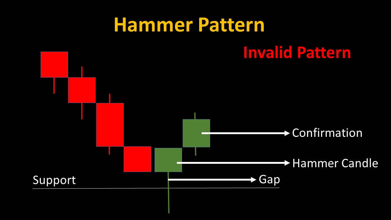 Hammer Candle Invalid 01 - 05 Candlestick Patterns for Powerful Binary Trading Strategies