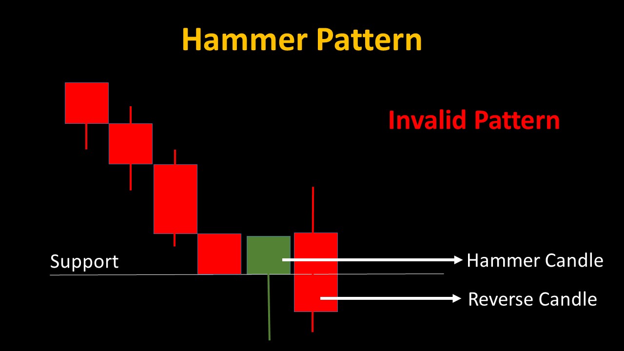 Hammer Candle Invalid 02 - 05 Candlestick Patterns for Powerful Binary Trading Strategies