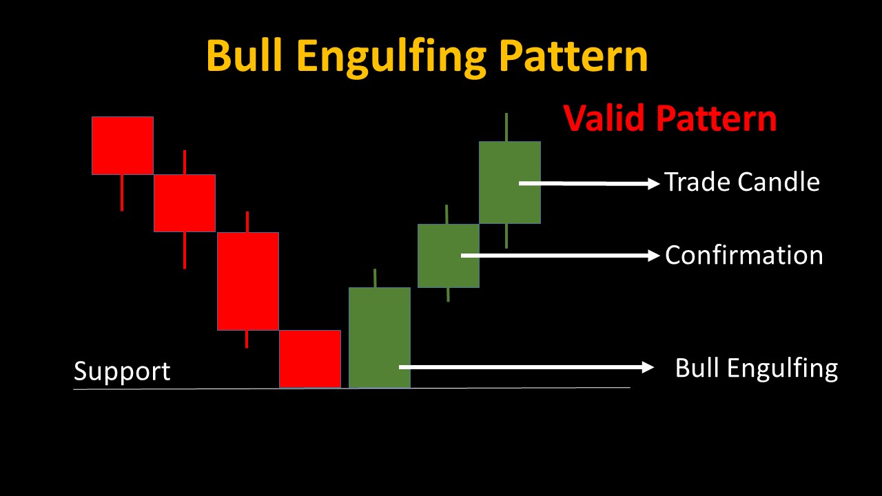 Bull Engulfing Candle - 05 Candlestick Patterns for Powerful Binary Trading Strategies