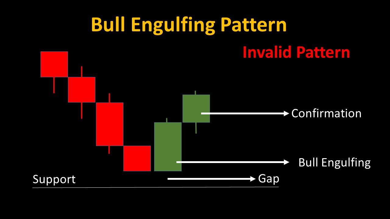 Bull Engulfing Candle invalid 01- 05 Candlestick Patterns for Powerful Binary Trading Strategies